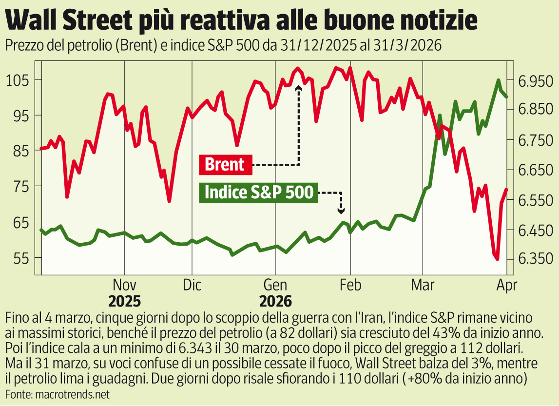 Borse indecise: brutte notizie o no?
