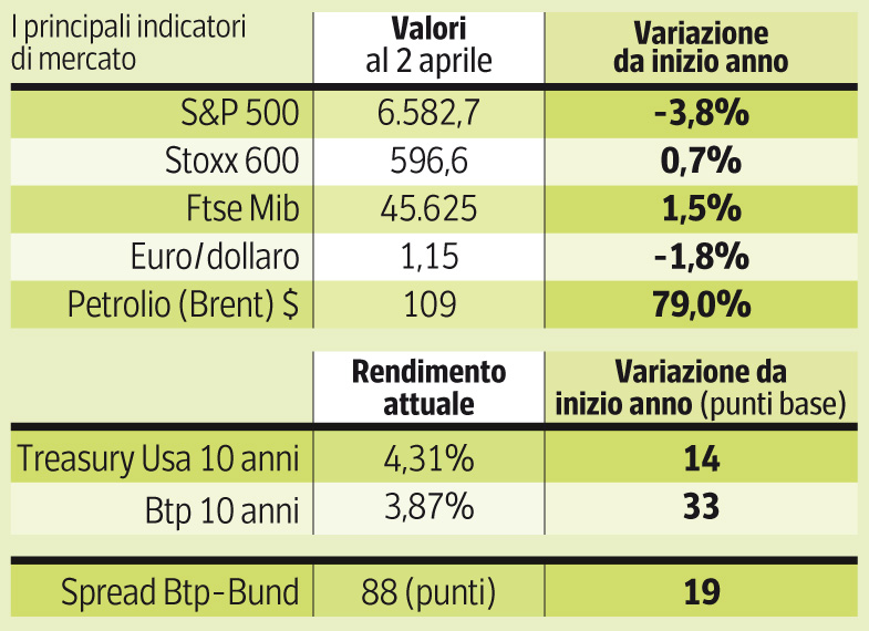 Borse indecise: brutte notizie o no?