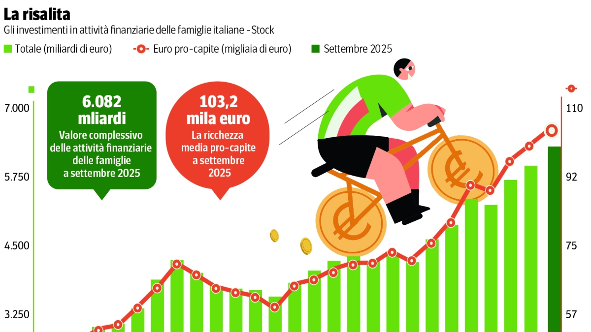 La ricchezza delle famiglie vale 6 mila miliardi: più fondi, Btp (e case), meno liquidità, ecco dove investono gli italiani