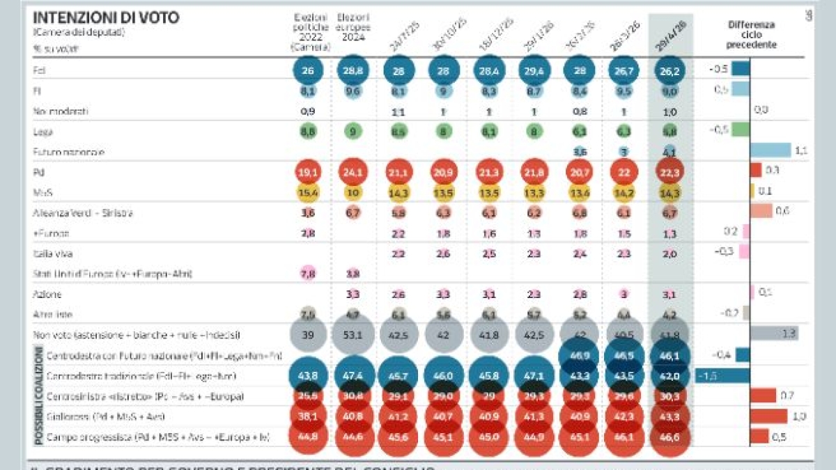 Il sondaggio di Pagnoncelli | Centrodestra in discesa: per la prima volta (Vannacci incluso) è dietro al Campo largo