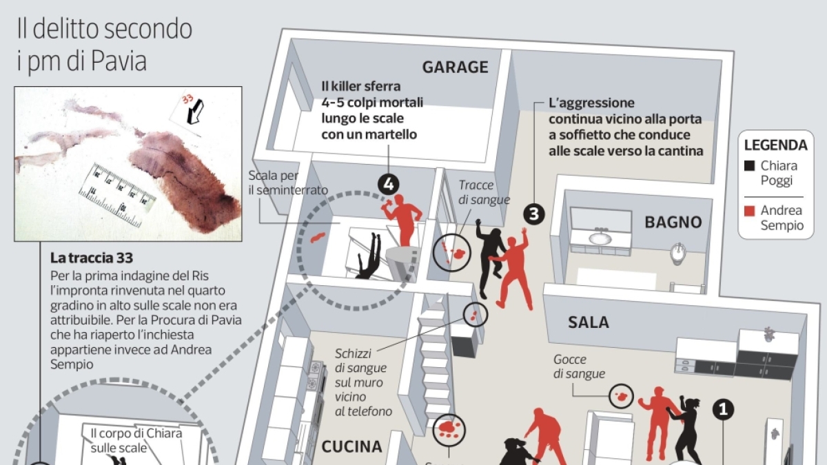 Prima i colpi a mani nude, poi le martellate: la nuova ricostruzione del delitto di Garlasco. «Sempio a casa della nonna dopo l'omicidio»