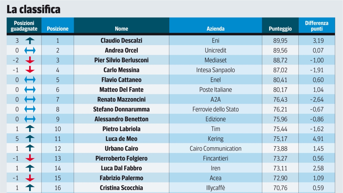 Top Manager Reputation, la classifica di aprile 2026: Descalzi in vetta, salgono de Meo e Vigna, torna Lovaglio