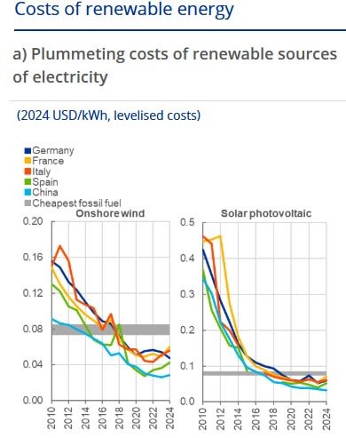 Come ridurre le bollette? Lezioni cinesi per l'Italia: sull'energia ultimi in Europa, ma possiamo recuperare (rapidamente) in tre mosse