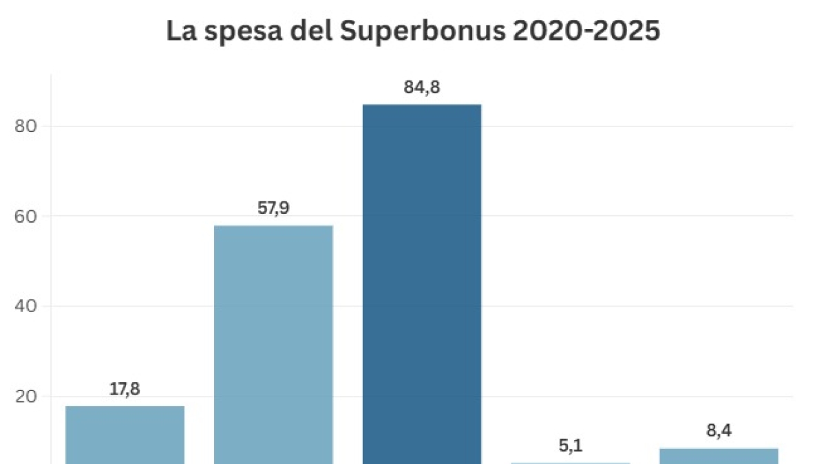 Superbonus, quanto è costato complessivamente? Più di 170 miliardi, quasi quanto i fondi del Pnrr