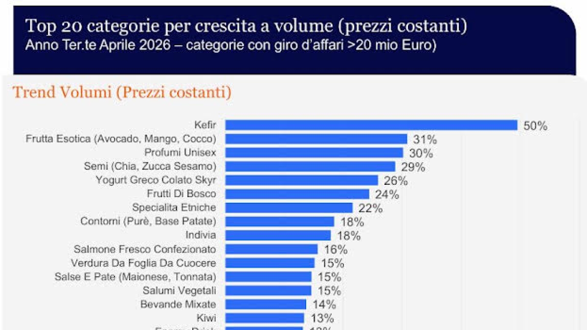 Spesa, boom di kefir, frutta esotica e prodotti per animali, ma addio al carrello pieno: gli italiani «frammentano» gli acquisti