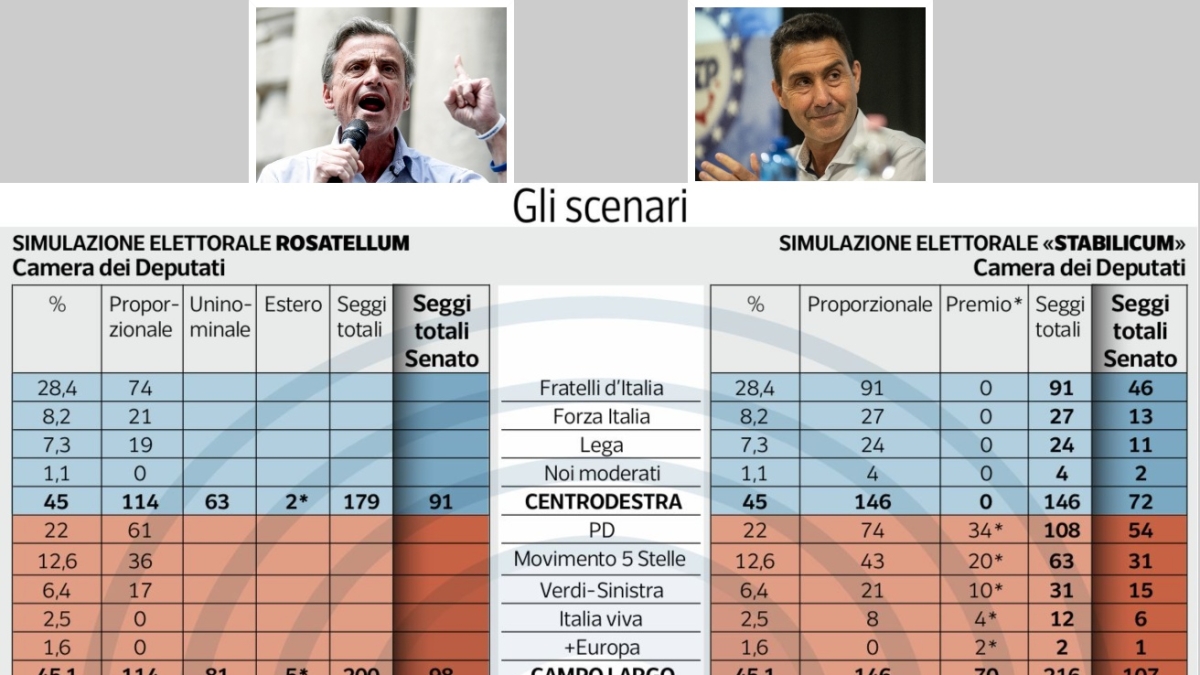 Legge elettorale, chi vincerebbe le elezioni con lo Stabilicum? Ecco gli scenari (con Calenda e Vannacci decisivi)