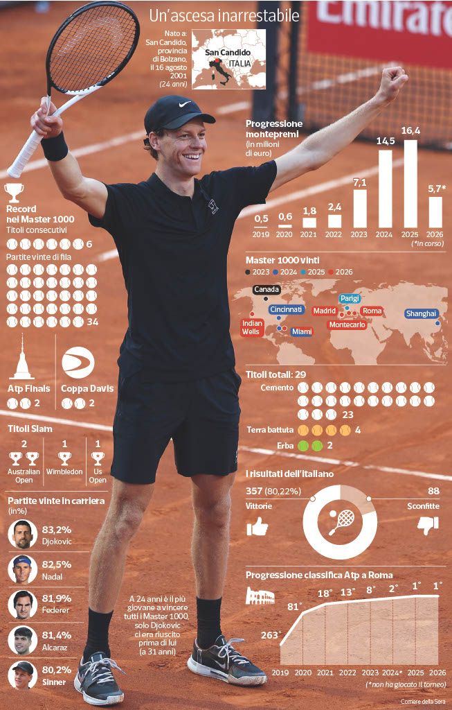 Grafico Jannik Sinner dopo Internazionali d'italia 2026