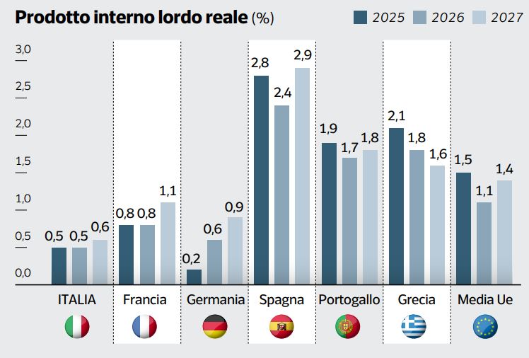 Pil, l’Europa rivede le stime e condanna l’Italia: ultima tra i 27, nel 2027 la crescita si fermerà allo 0,6%