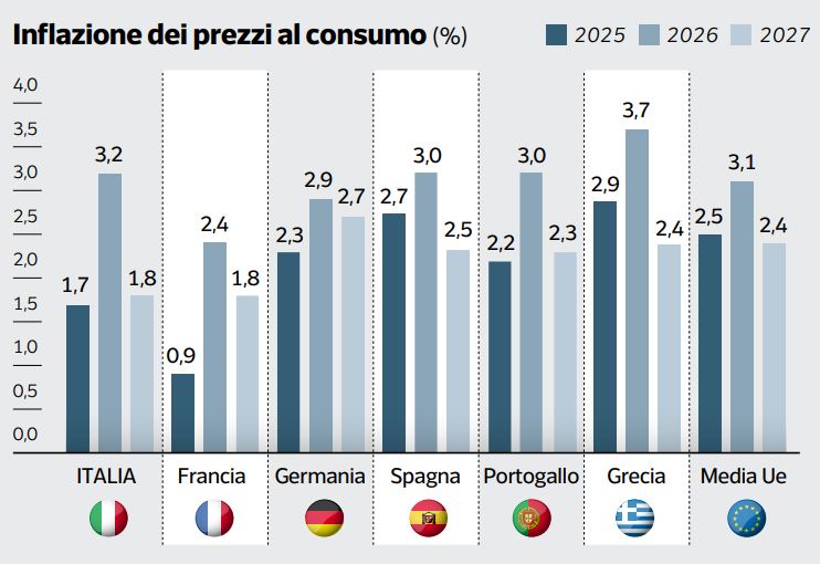 Pil, l’Europa rivede le stime e condanna l’Italia: ultima tra i 27, nel 2027 la crescita si fermerà allo 0,6%