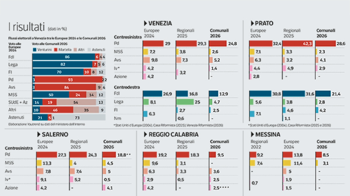 Comunali, così il centrosinistra ha «perso» i voti del referendum. Un 5 Stelle su due per Venturini (che così vince al primo turno)