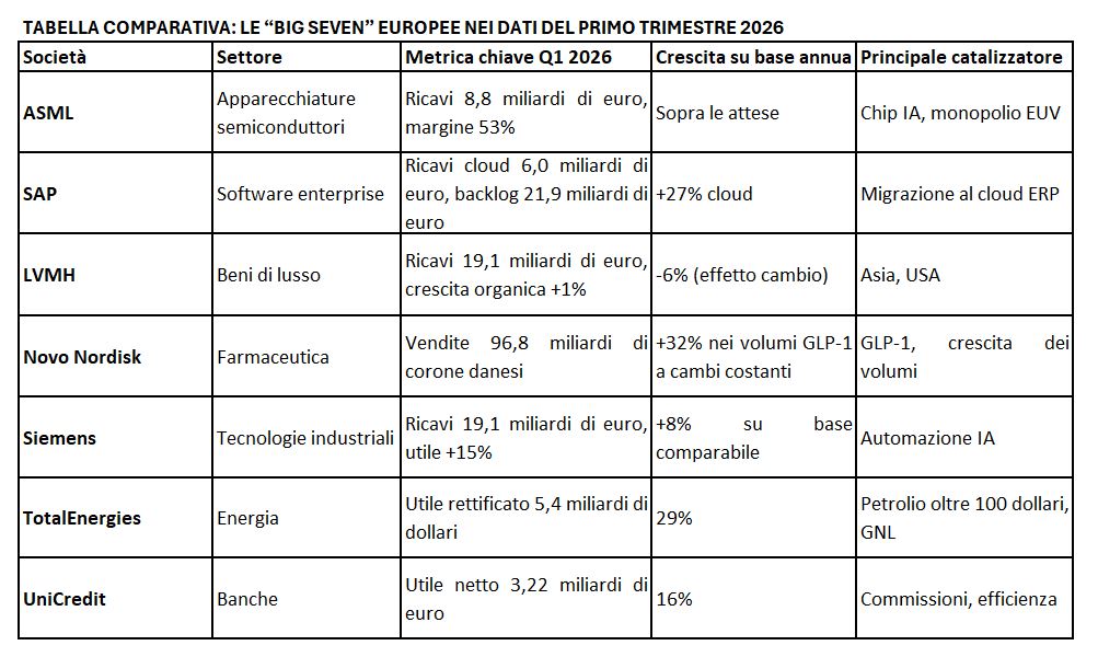 La risposta europea alle Big Tech: da Unicredit a Lvmh, da Sap a Novo Nordisk ecco le «Magnifiche 7» che possono correre in Borsa