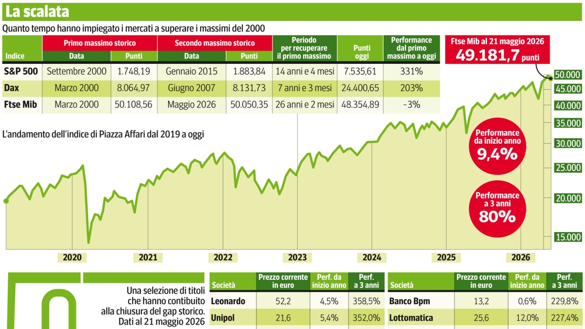 Dalla difesa alla finanza, Piazza Affari proseguirà la corsa? I titoli del rally milanese