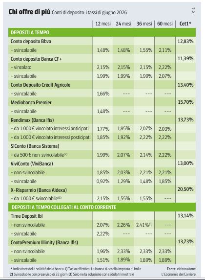 Conti di deposito, la mappa delle offerte per parcheggiare al 2% netto