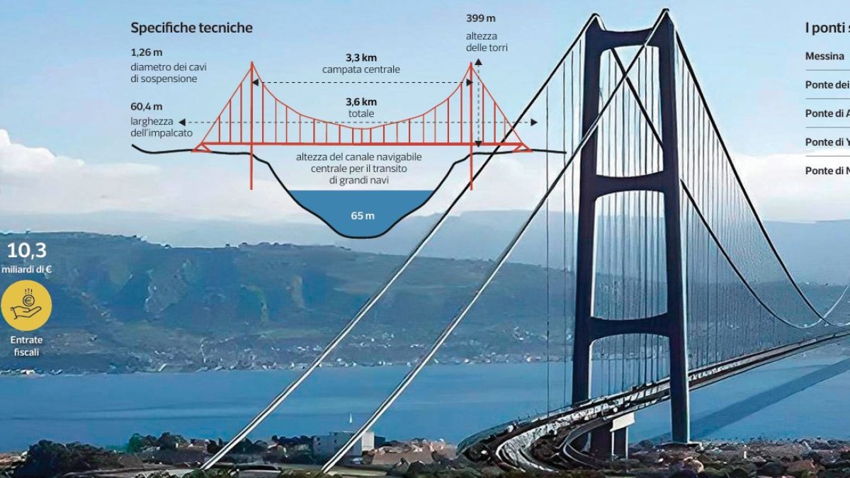 L'inchiesta sul Ponte sullo Stretto. Così l'imprenditore «arruolava» i giudici contabili: «Vieni, ti presento tre top manager pubblici»