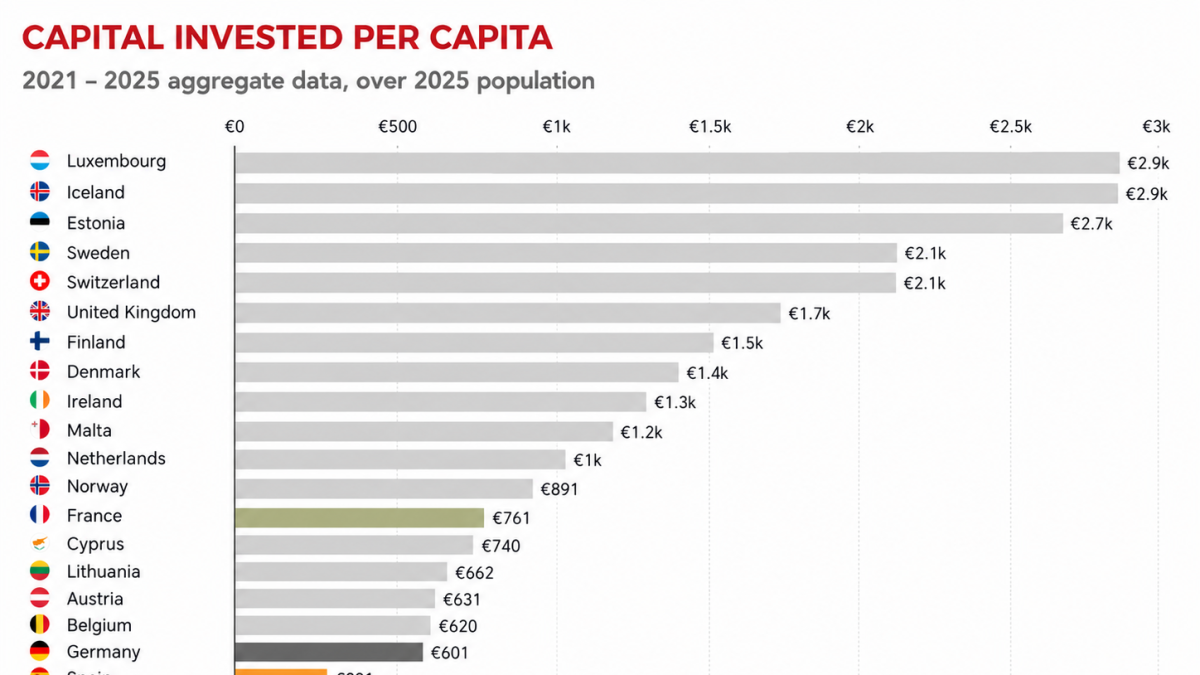 Abbiamo abolito il futuro? Ai, chip e difesa: l’Europa del tech si risveglia ma l’Italia (che ha i talenti) resta indietro