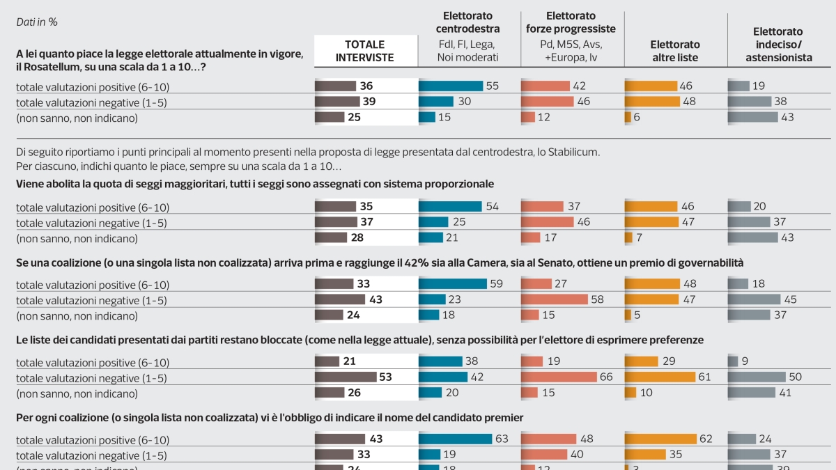 Sondaggio Ipsos | Legge elettorale, un elettore su due vuole le preferenze. Piace l’indicazione del candidato premier