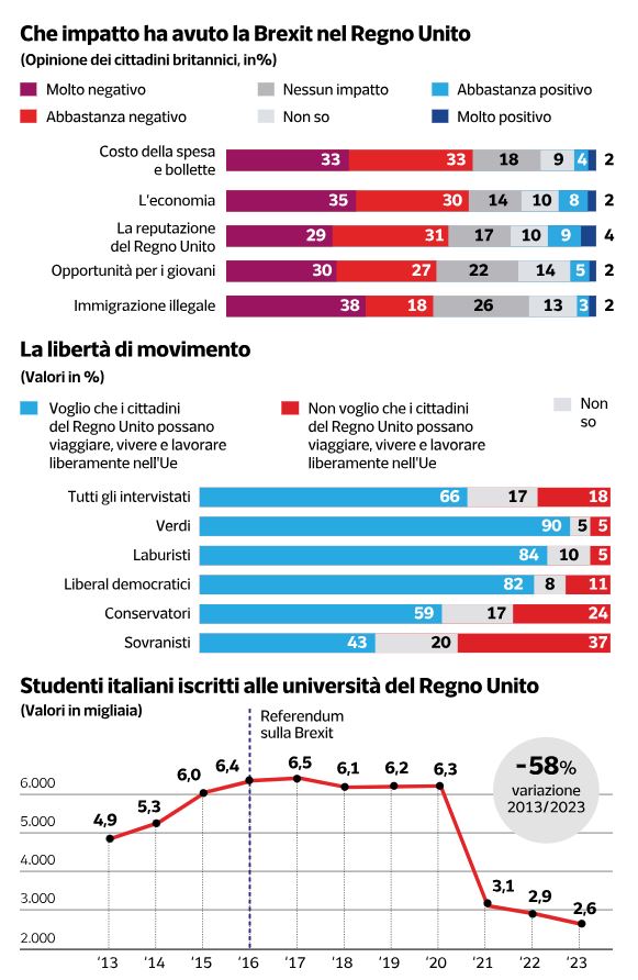 Brexit, 10 anni dopo