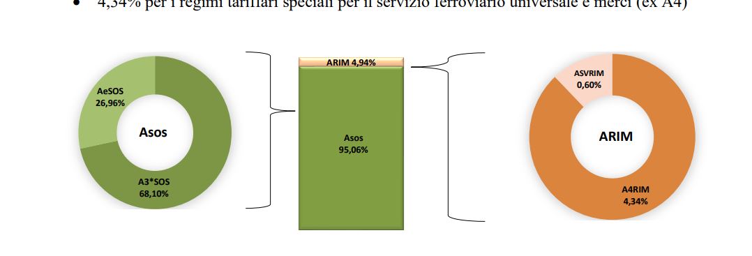 Sale la tariffa per gli incentivi alle rinnovabili: aumenti in bolletta dal 1° luglio. Rincaro di un miliardo all’anno per 30 milioni di italiani