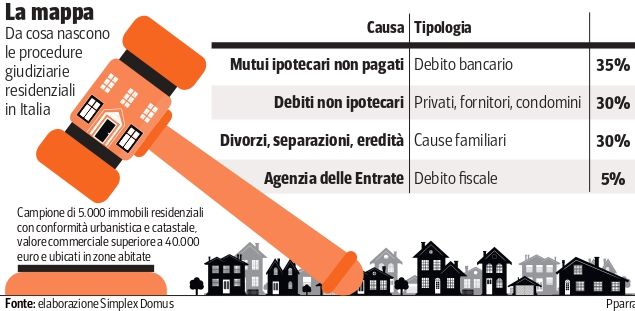 Aste immobiliari: un affare per famiglie