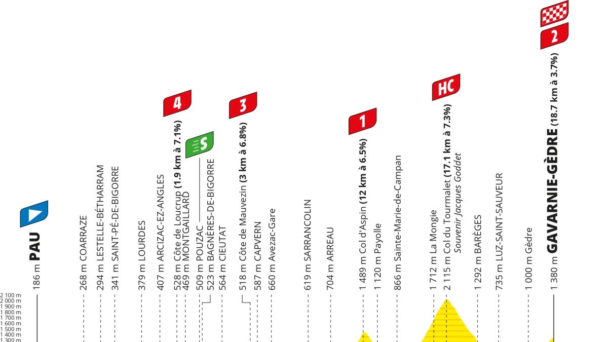 Tour de France, sesta tappa: sui Pirenei c'è il Tourmalet