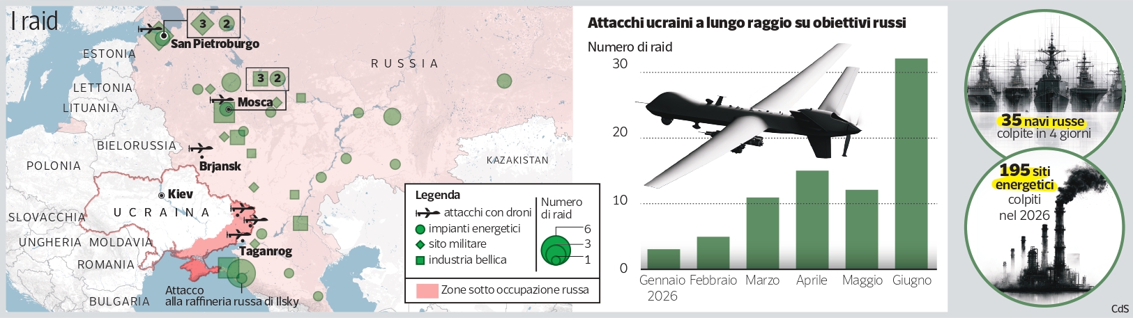 grafico ucraina