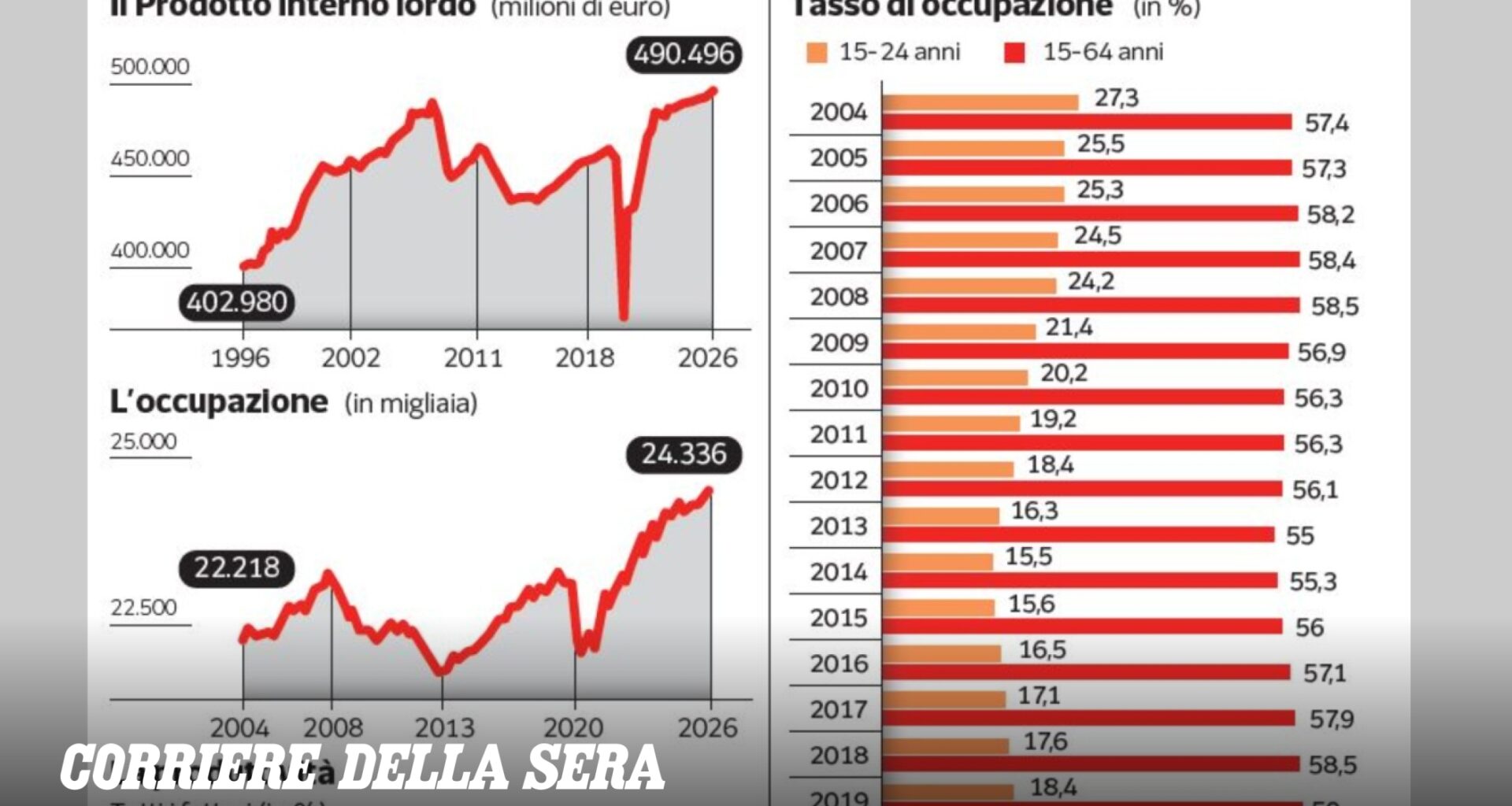 Il Pil rallenta ancora: i quattro ostacoli che frenano la crescita italiana