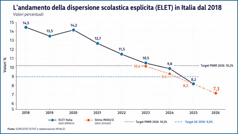 Invalsi 2026, allarme elementari. Recuperano le superiori ma i livelli pre-Covid sono lontani: «È come se il sistema si fosse assestato più in basso»