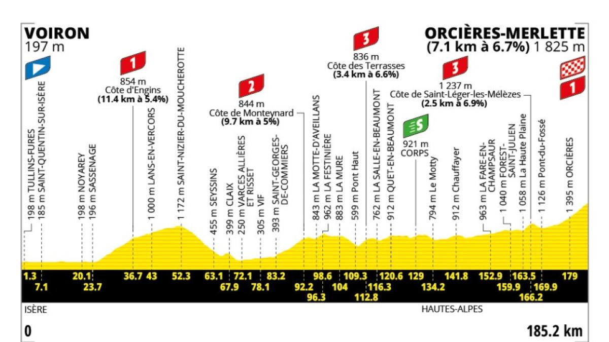 Tour de France, la tappa di giovedì 23 luglio: percorso e altimetria