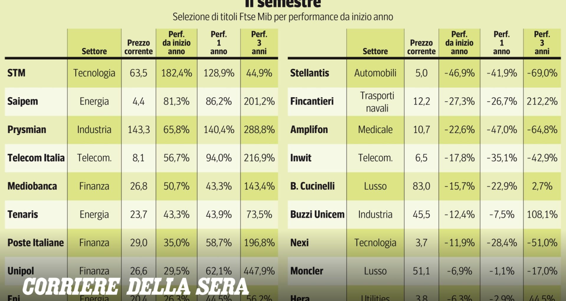 Borsa di Milano, chi correrà ancora dopo il giro di boa dell’estate: dalle Poste a Saipem, ecco su cosa puntare