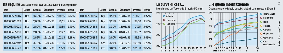 btp, prezzi giù e rendimenti al 4% la scialuppa del reddito fisso