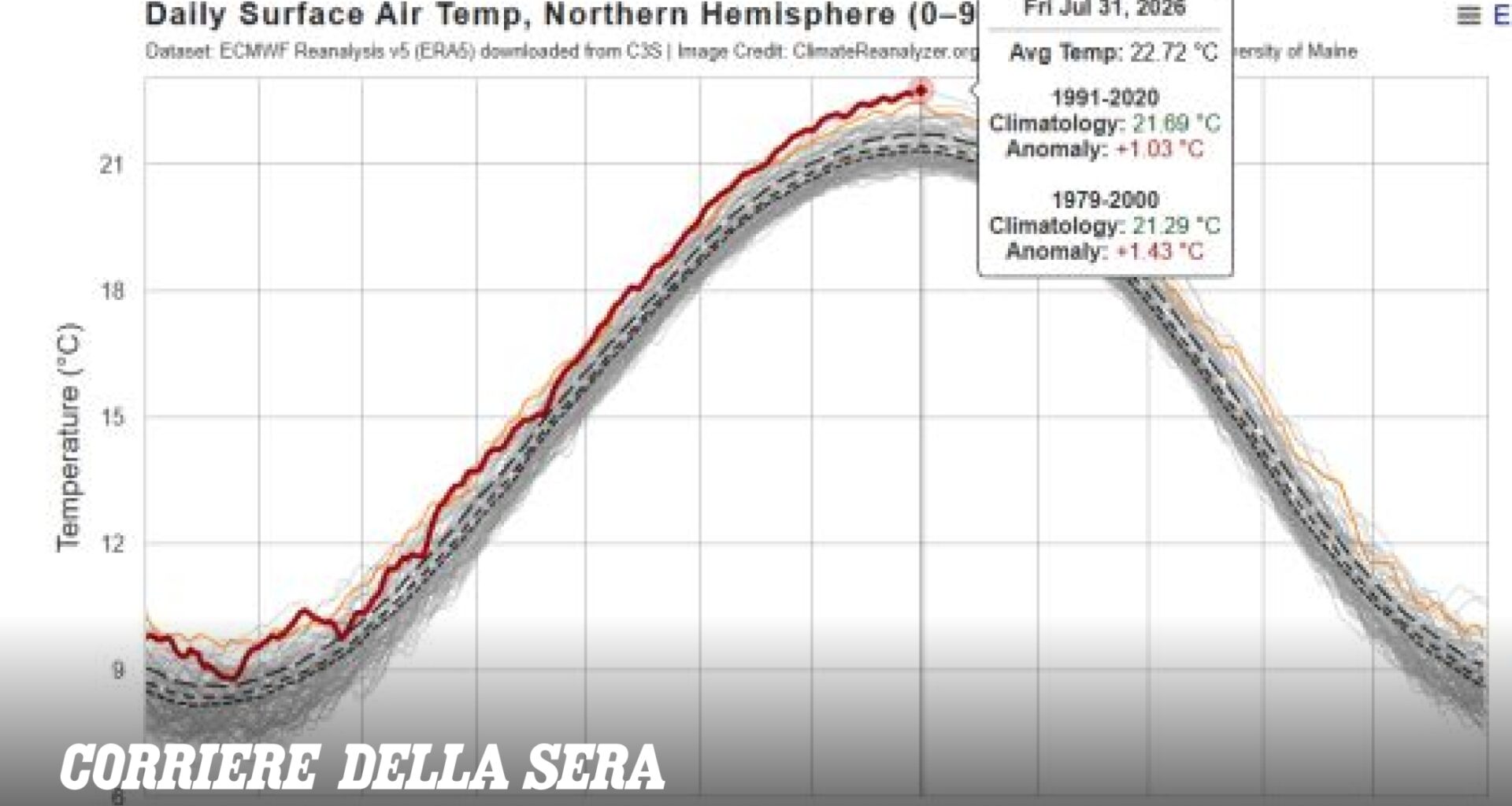 Il 2026 si avvia a diventare l'anno più caldo di sempre nel mondo. In Italia luglio ha superato anche il primato del 2003
