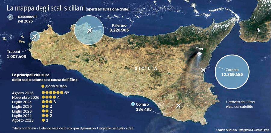 Catania, sono 700 i voli cancellati: l'ottavo giorno di passione per la nube di cenere dall’Etna