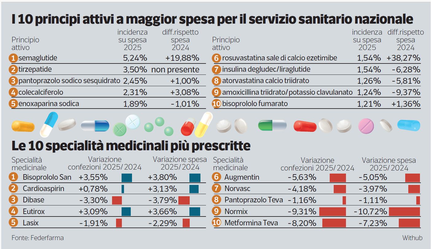 farmaci lombardia