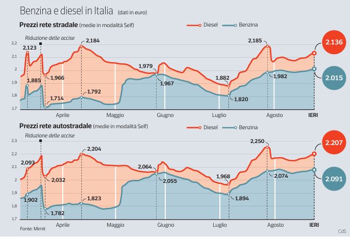 Caro carburanti, pronta un’altra proroga sullo sconto per il diesel: e i prezzi toccano il record a 3,1 euro