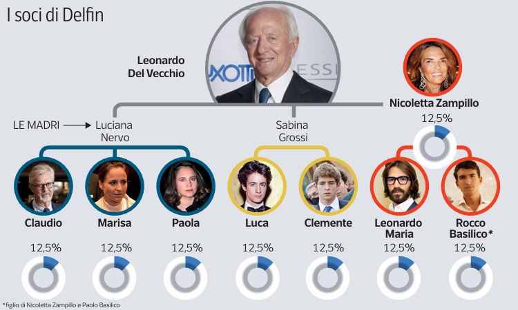 Delfin: prima la fronda tra fratelli, ora il divorzio con Leonardo Maria Del Vecchio. E si riapre il riassetto delle quote