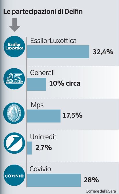 Leonardo Maria Del Vecchio: dalla gestione «distante» al debito personale, come si è arrivati allo strappo con Essilux