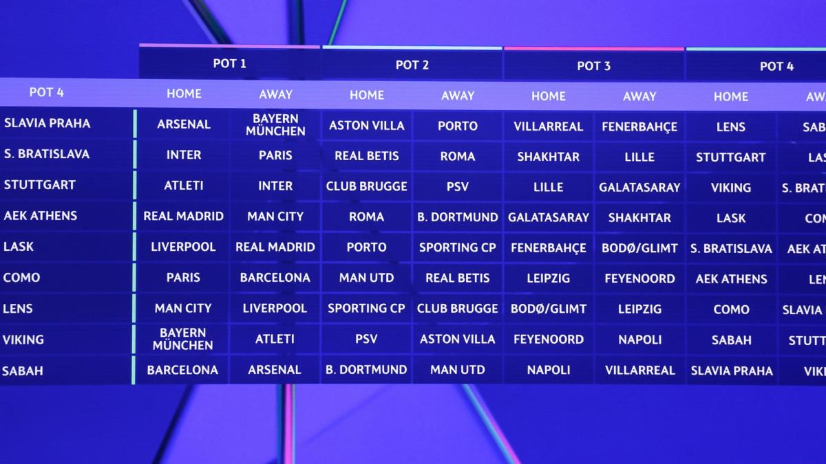 Sorteggi Champions: Inter e Roma col Real Madrid, Napoli col City, Como con Psg