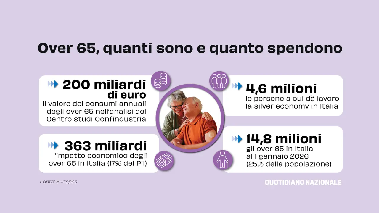 Gli over 65 in Italia sono poco meno di 15 milioni: i loro consumi valgono duecento miliardi all'anno (Eurispes su dati del Centro studi Confindustria)
