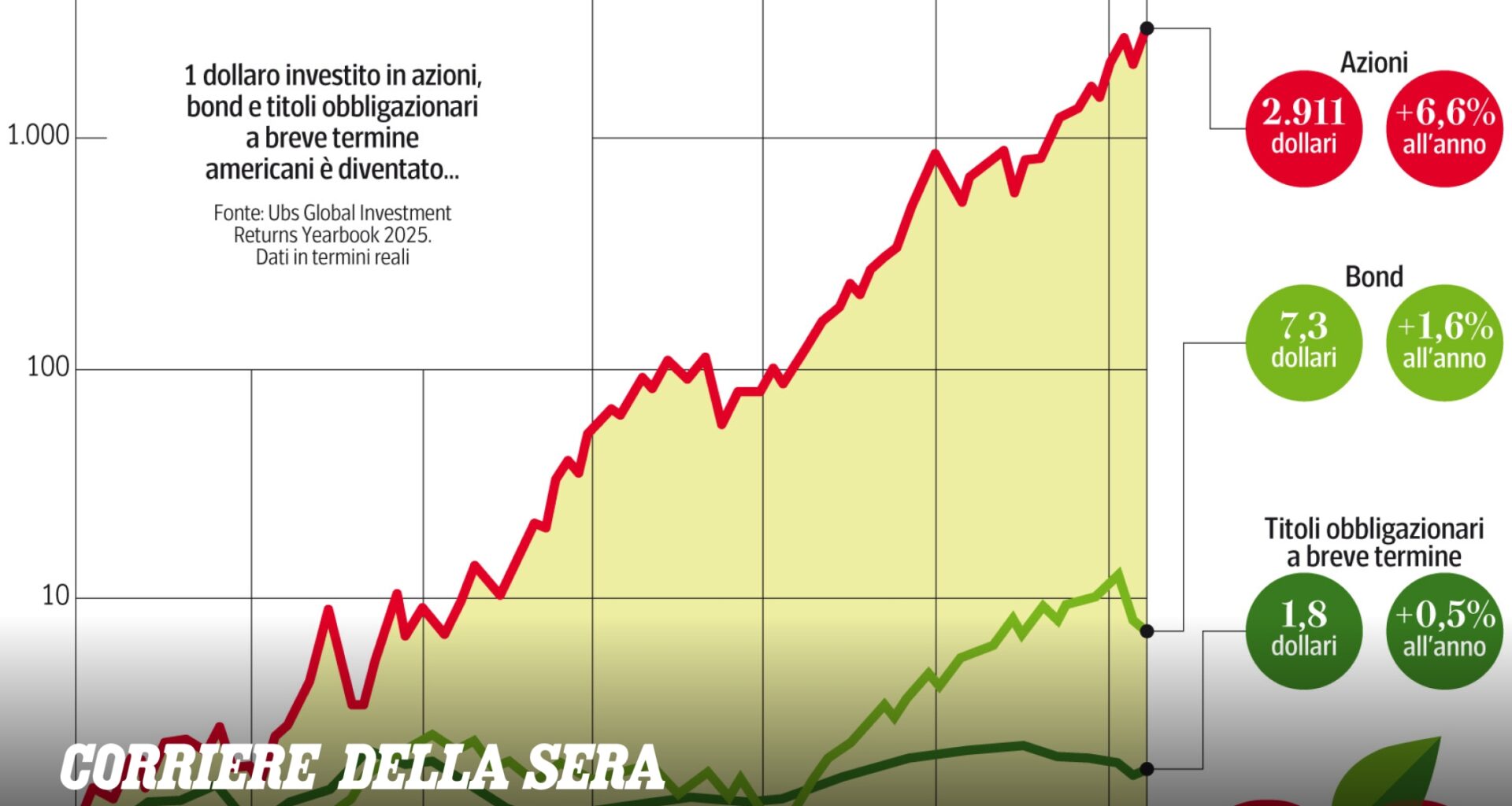 La rivolta dei bond: perché il conto del debito torna a salire e minaccia governi, imprese e Big Tech. Cosa succede al Btp?