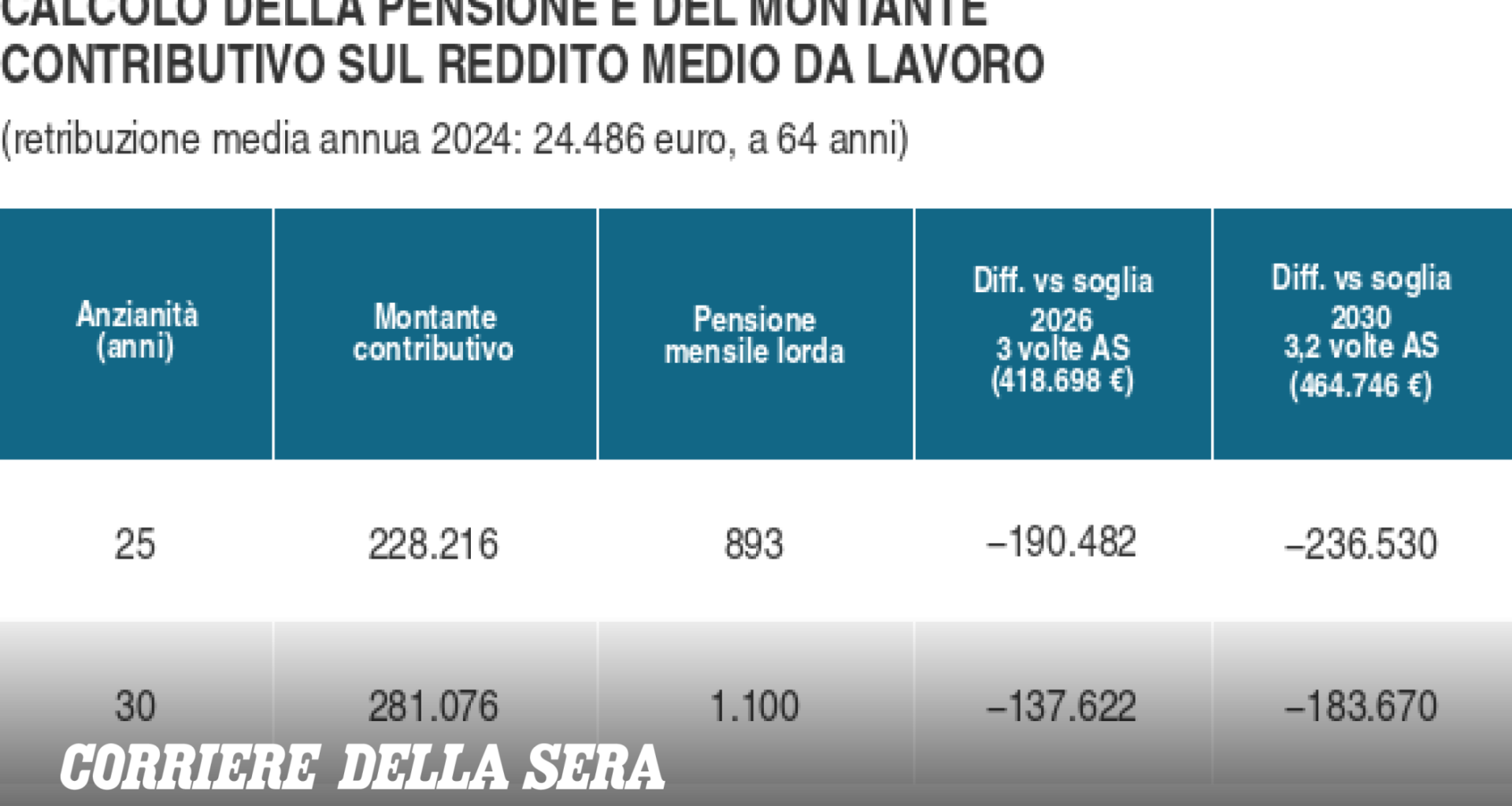 Pensione anticipata (per tutti) a 64 anni, la proposta di riforma: a chi conviene lasciare prima il lavoro e gli effetti sull’assegno