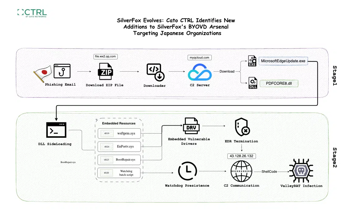 SilverFox Targets Japanese Manufacturer With Advanced ValleyRAT Campaign