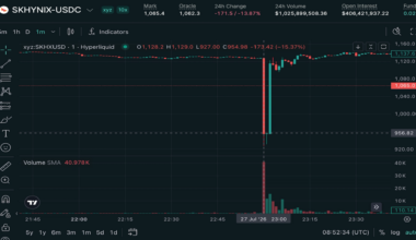 SK Hynix perps suffer flash crash to $900 on Hyperliquid