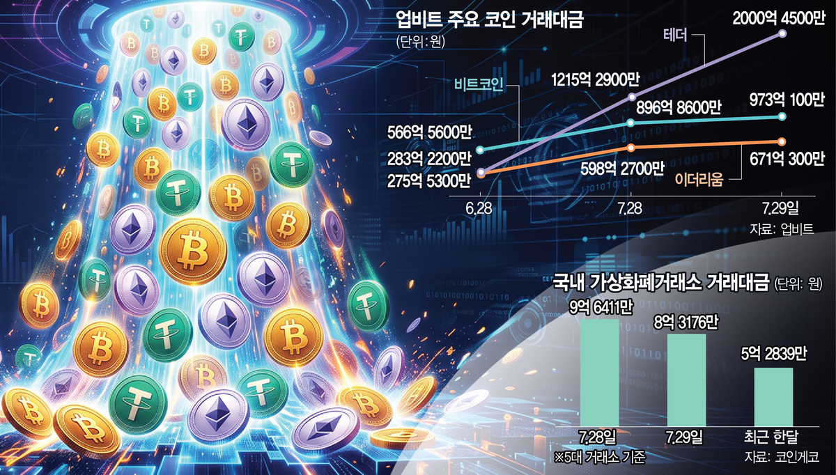 Crypto Trading Surges as KOSPI Plunges, Korean Exchange Volume Jumps 82% null - Seoul Economic Daily Finance News from South Korea