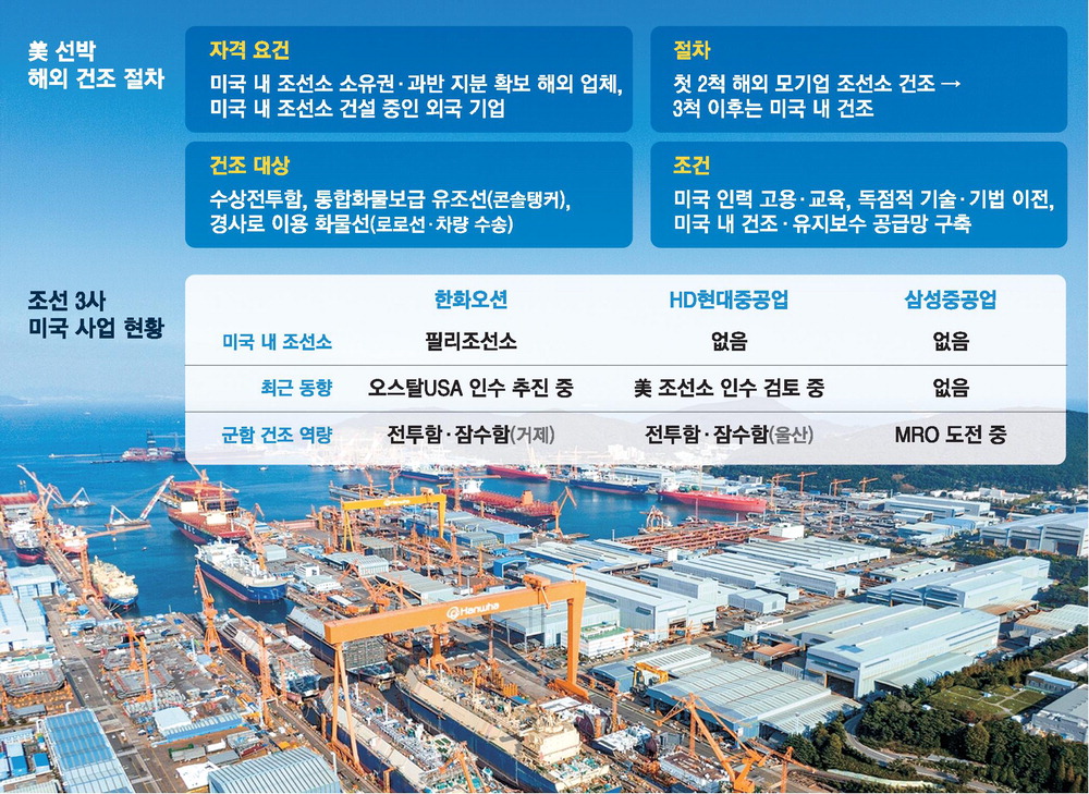Hanwha Could Build U.S. Warships in Geoje as HD Hyundai Likely to Speed Up U.S. Shipyard Acquisition
