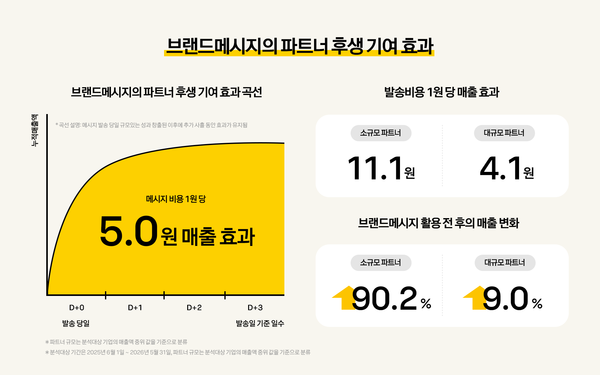 KakaoTalk brand message returns 5 won in sales per won spent