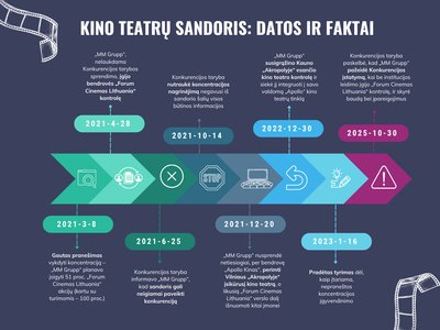 Kono teatrų sandoriai: „Apollo“ kino teatrus valdančiai įmonei skirta bauda