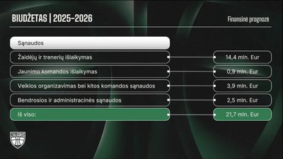 Kauno „Žalgirio“ biudžetas 2026/2026 m. sezone