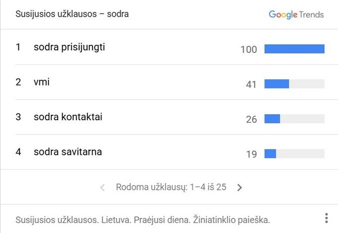 Ekrano nuotr./„Google Trends“