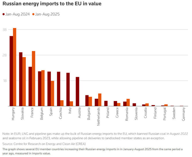 „Reuters“ lentelė/Grafike matyti, kad kelios ES valstybės narės 2025 m. sausio–rugpjūčio mėn. padidino energijos importą iš Rusijos, palyginti su tuo pačiu laikotarpiu praėjusiais metais, vertinant pagal importo vertę.