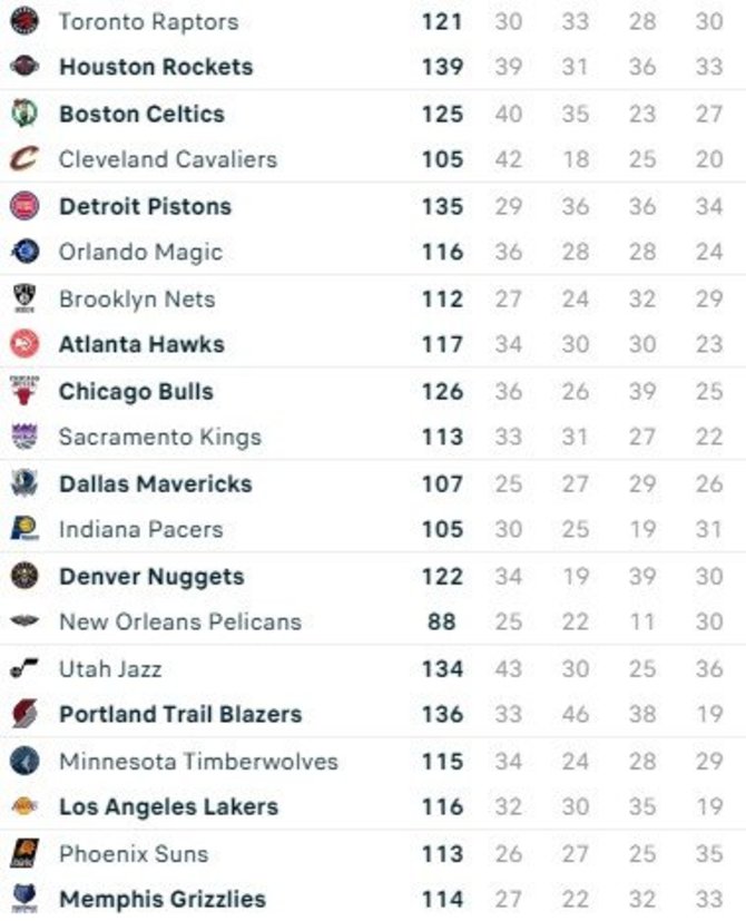 Visų NBA rungtynių rezultatai